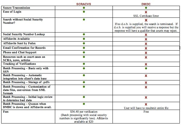 Comparing the DMDC with SCRACVS