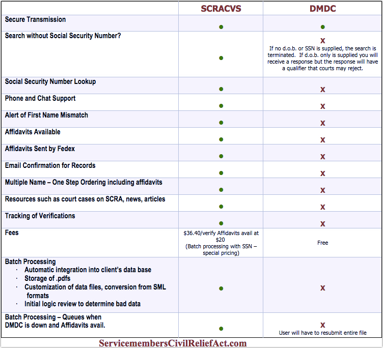 What Does an SCRA Search Really Cost? SCRACVS