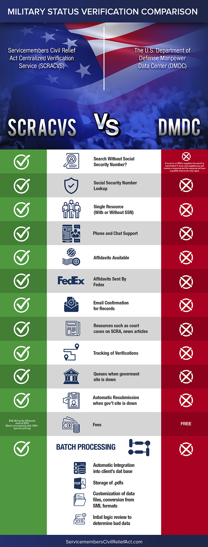 Military Status Verification Comparison